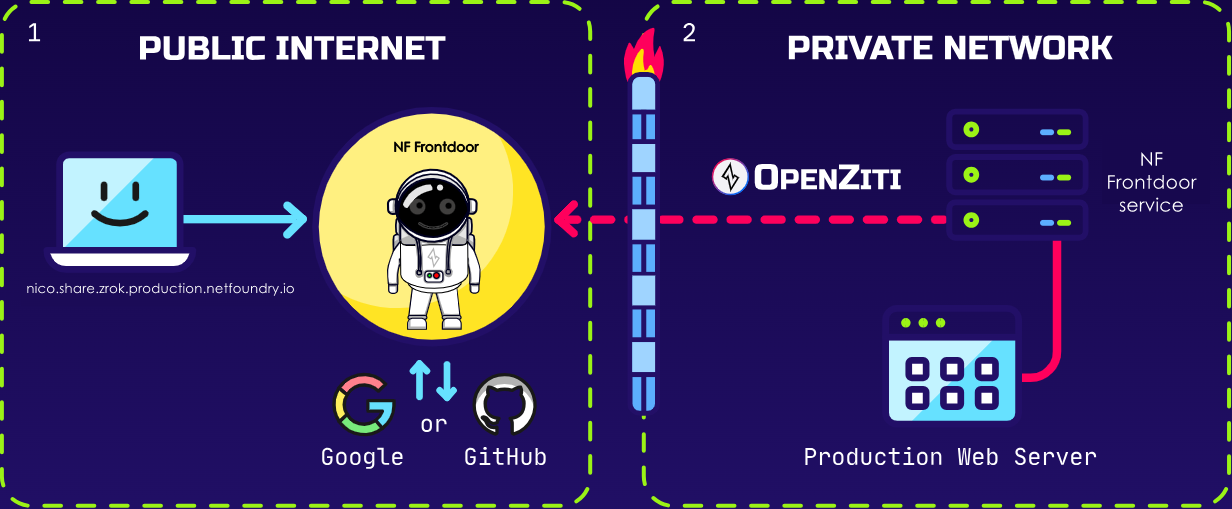 NF Frontdoor architecture